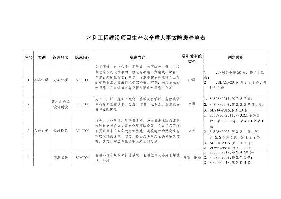 水利工程建设项目生产安全重大事故隐患清单表.docx_第1页