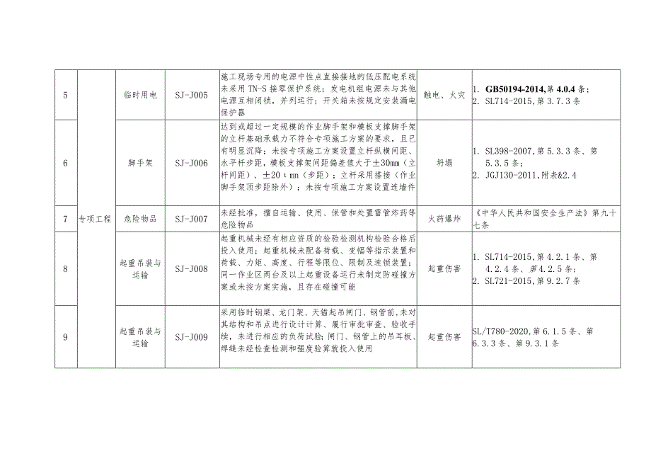 水利工程建设项目生产安全重大事故隐患清单表.docx_第2页