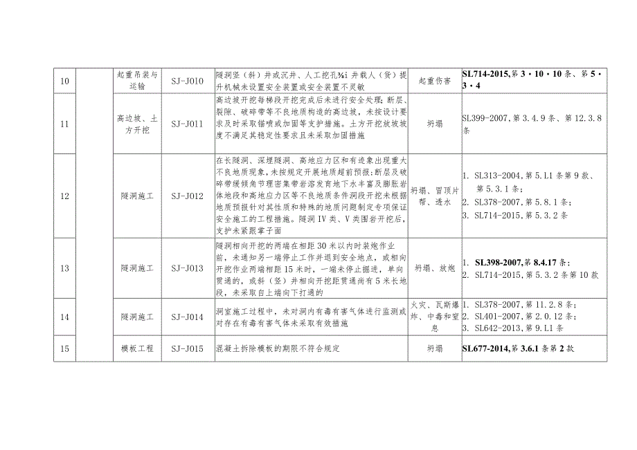 水利工程建设项目生产安全重大事故隐患清单表.docx_第3页