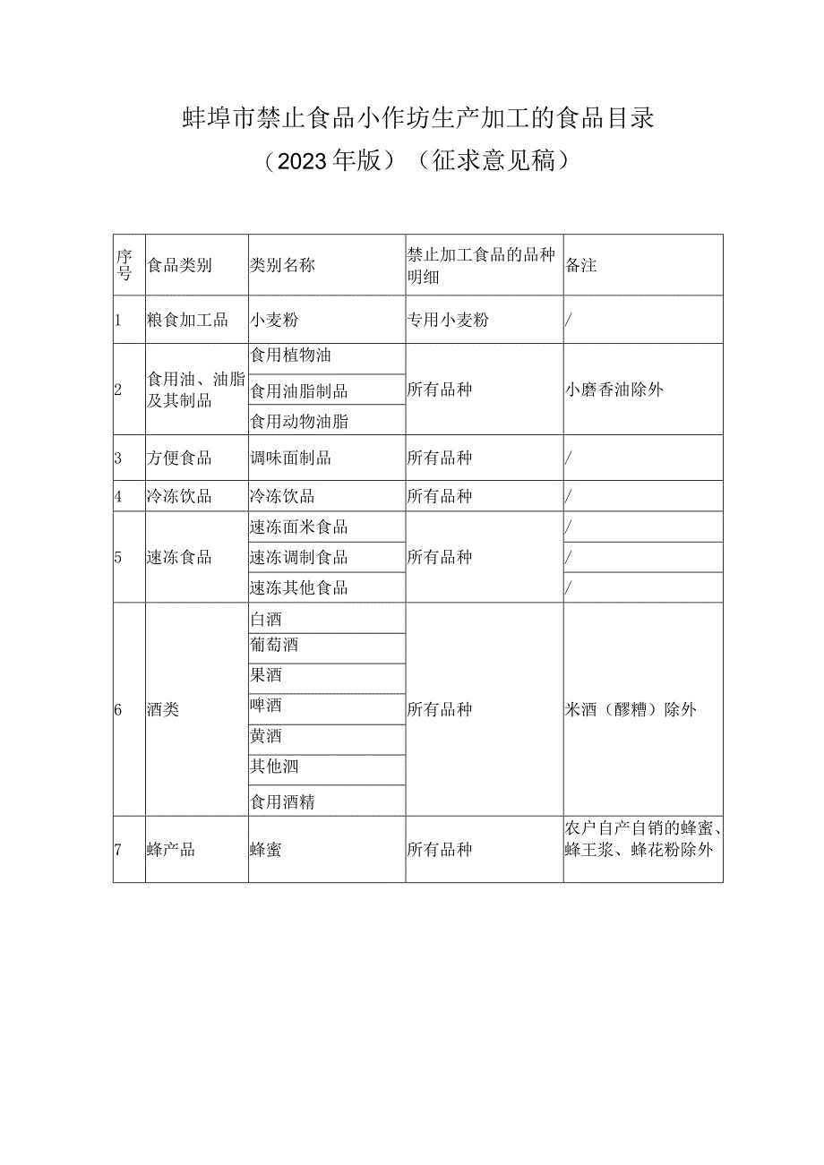 蚌埠市禁止食品小作坊生产加工的食品目录（2023年版）（征求意见稿）.docx_第1页