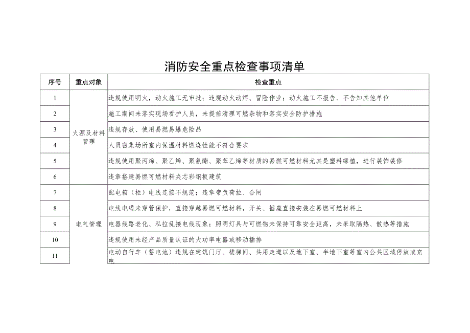 消防安全重点检查事项清单.docx_第1页