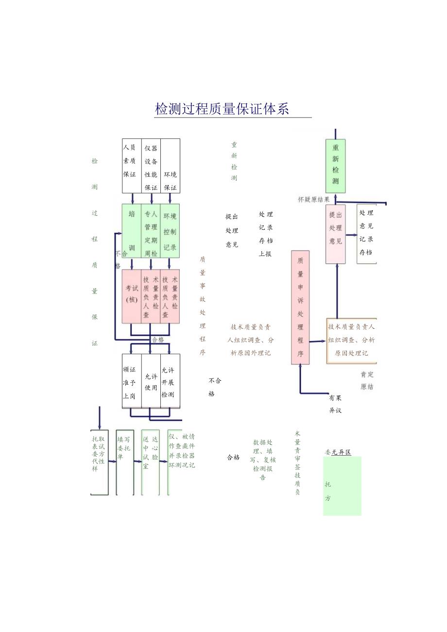 检测过程质量体系图工程文档范本.docx_第1页