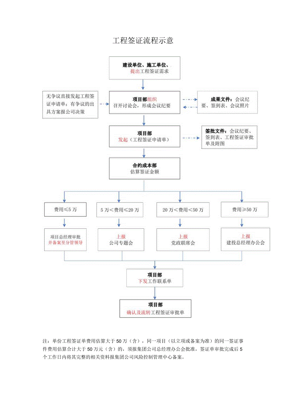 工程签证流程示意图.docx_第1页