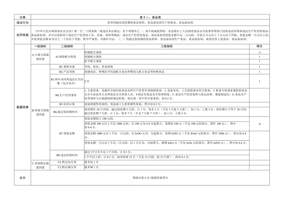 四川省市场监督管理领域常见违法行为行政处罚裁量因素积分量化表.docx_第1页