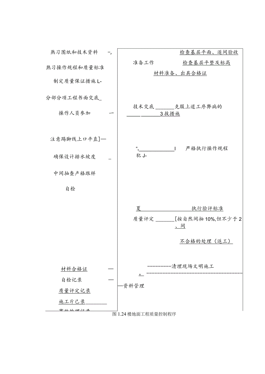 楼地面工程质量控制程序工程文档范本.docx_第1页