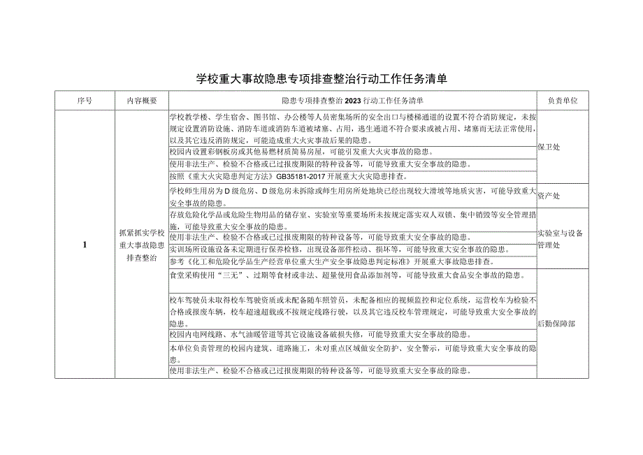 学校重大事故隐患专项排查整治行动工作任务清单.docx_第1页