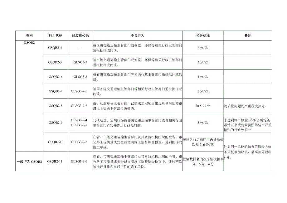 施工单位当年度其他不良行为评价标准.docx_第2页