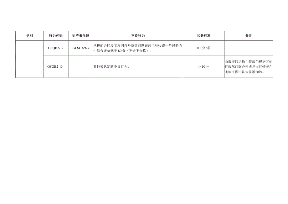 施工单位当年度其他不良行为评价标准.docx_第3页