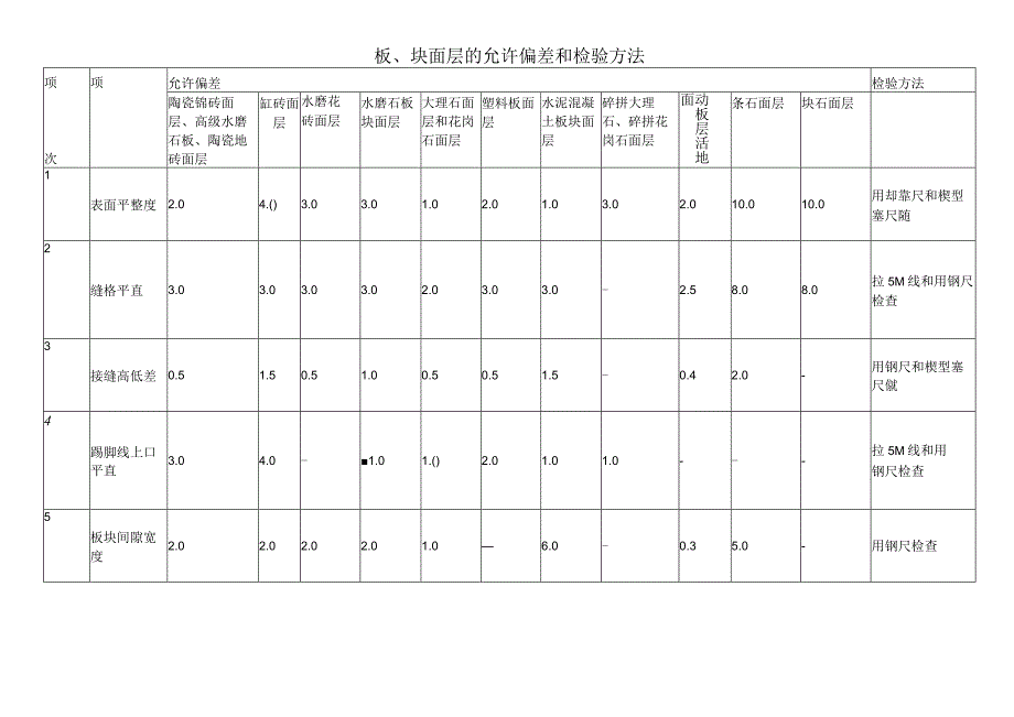 板、块面层的允许偏差和检验方法.docx_第1页