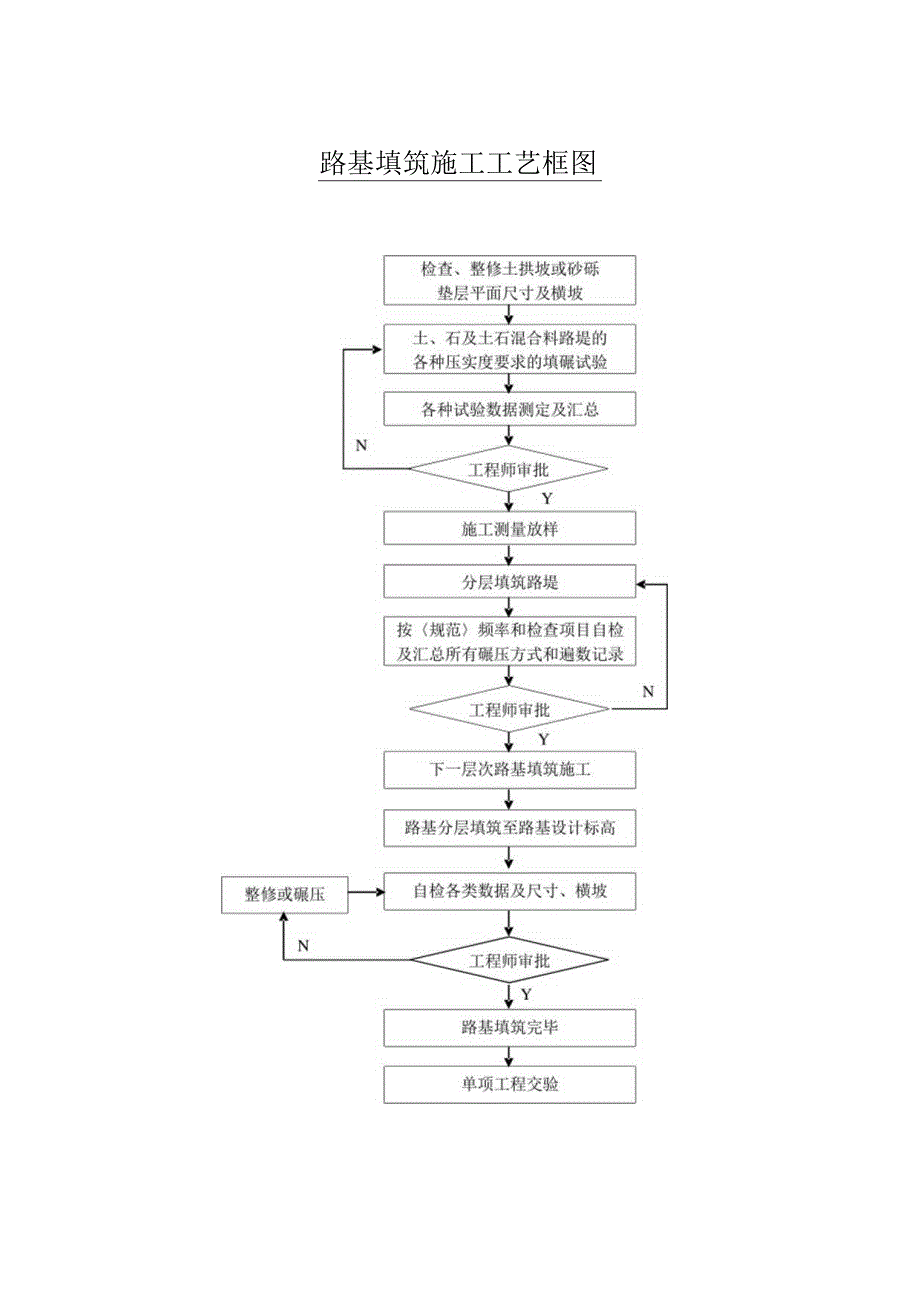 2023年整理-施工工艺框图大集合.docx_第2页