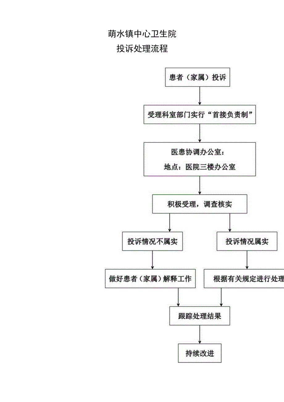 萌水镇中心卫生院投诉处理流程.docx_第1页