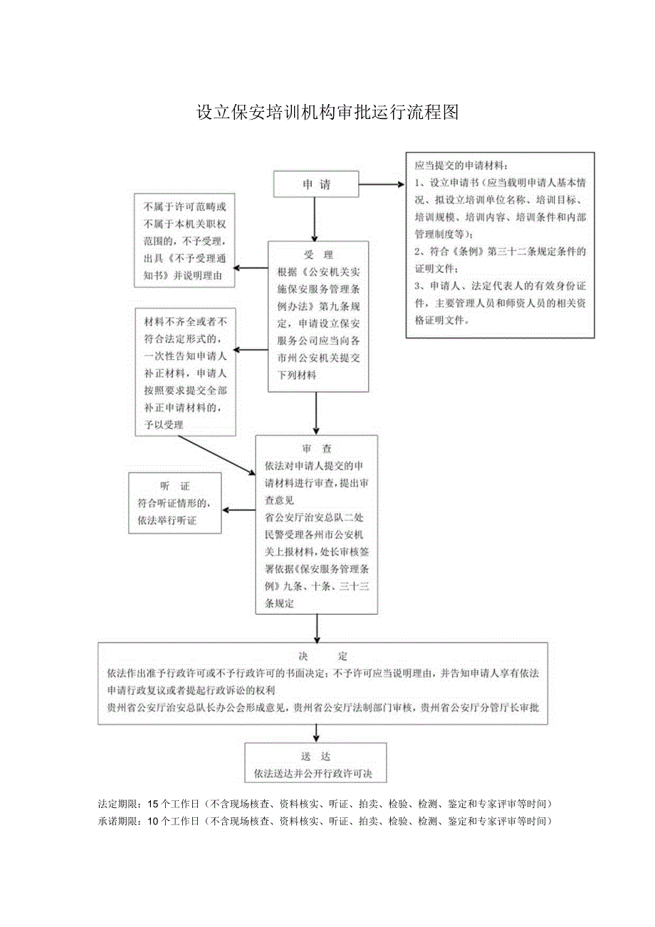 保安培训机构许可运行流程图.docx_第1页