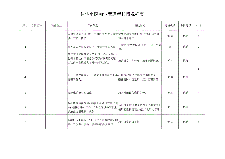 住宅小区物业管理考核情况样表.docx_第1页