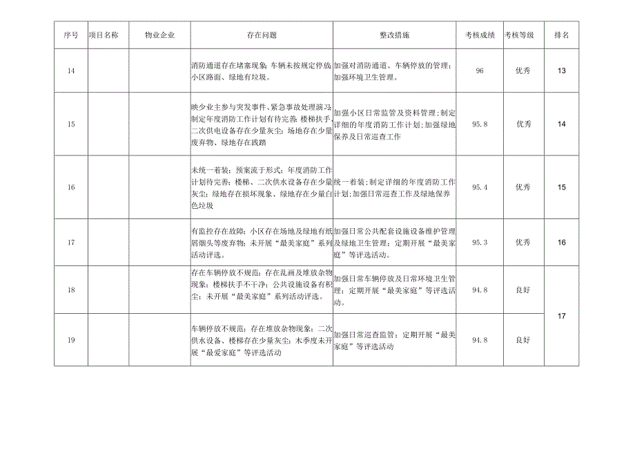 住宅小区物业管理考核情况样表.docx_第3页