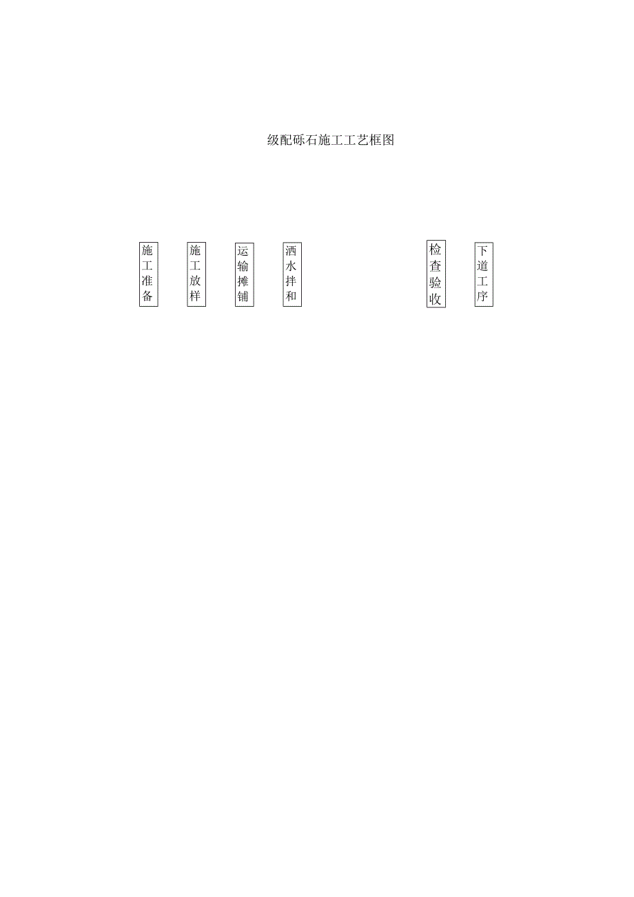 级配砾石施工工艺框图工程文档范本.docx_第1页