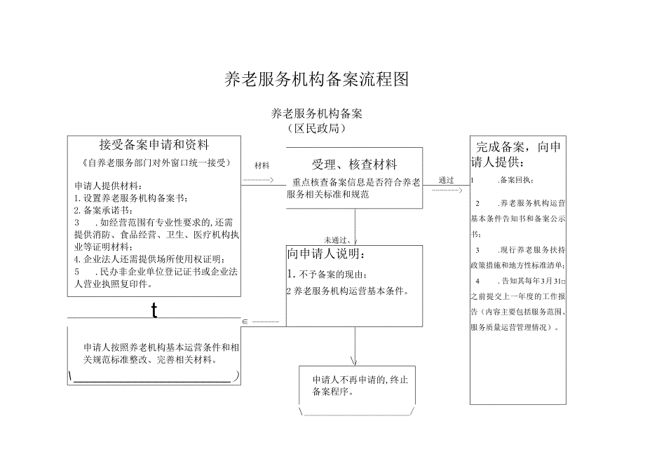 养老服务机构备案流程图.docx_第1页