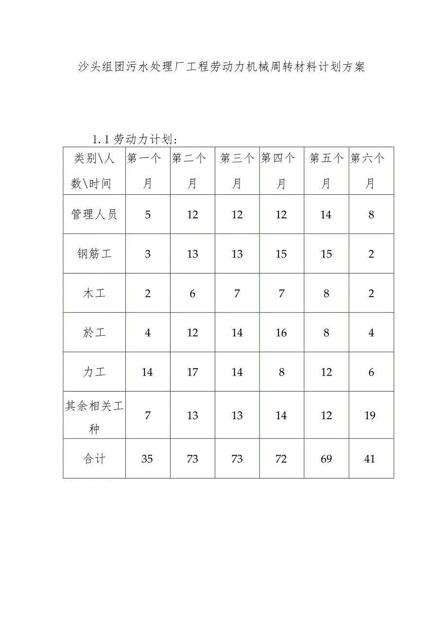 沙头组团污水处理厂工程劳动力机械周转材料计划方案.docx_第1页