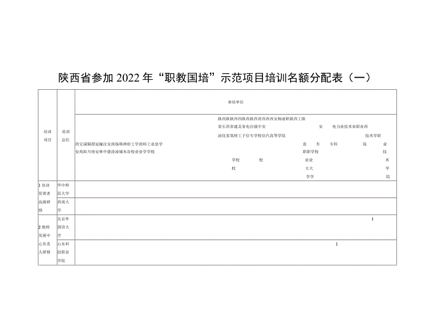 陕西省参加2022年“职教国培”示范项目培训名额分配表一.docx_第1页