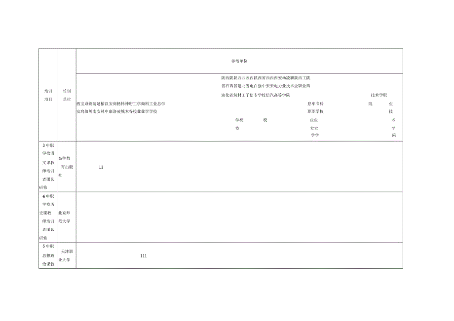 陕西省参加2022年“职教国培”示范项目培训名额分配表一.docx_第2页