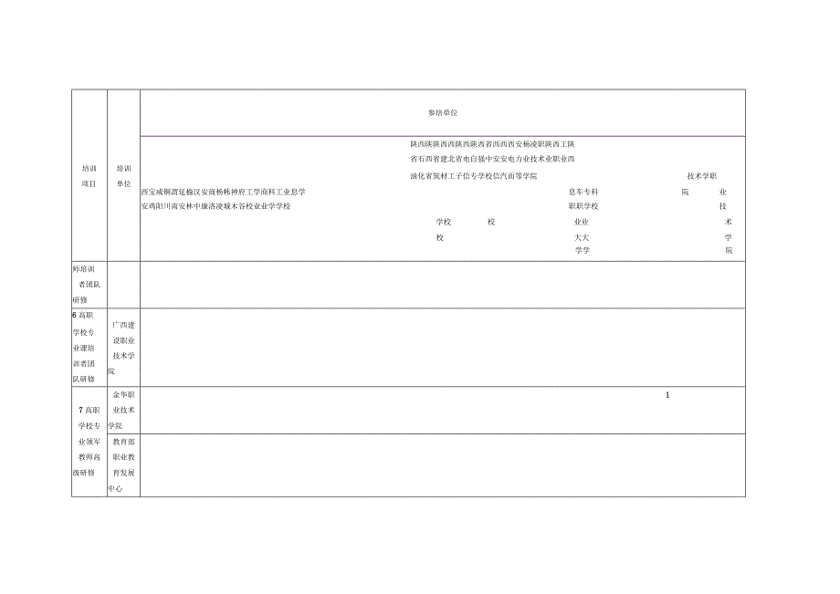 陕西省参加2022年“职教国培”示范项目培训名额分配表一.docx_第3页