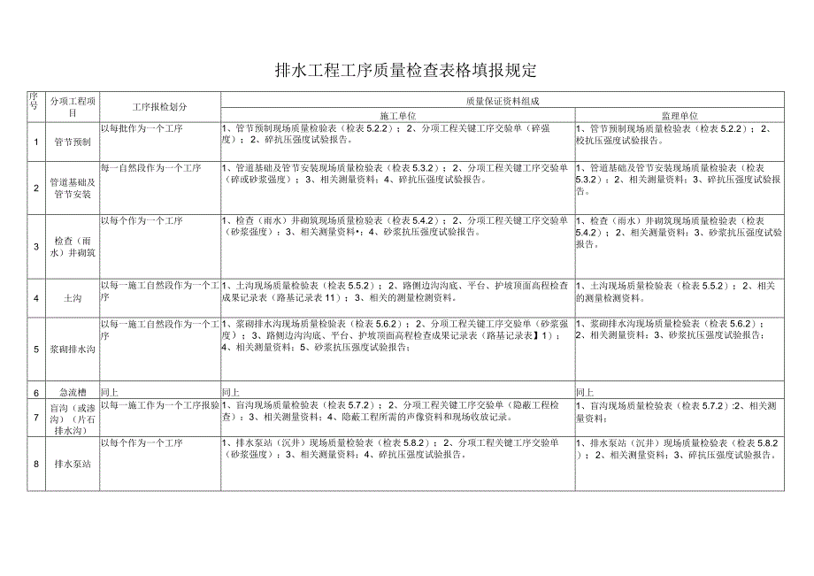 排水工程工序质量检查表格填报规定.docx_第1页