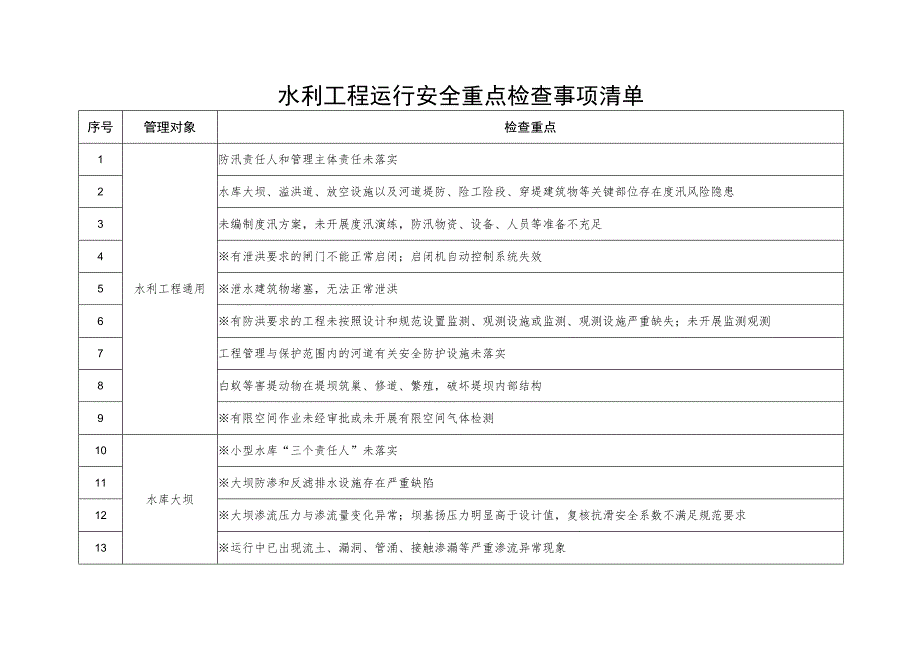 水利工程运行安全重点检查事项清单.docx_第1页