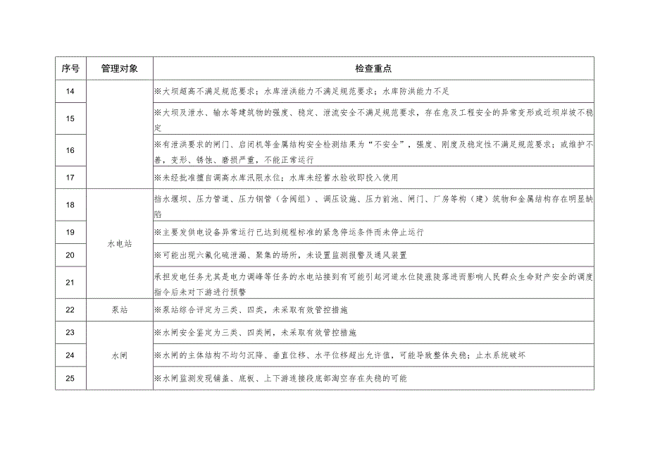 水利工程运行安全重点检查事项清单.docx_第2页