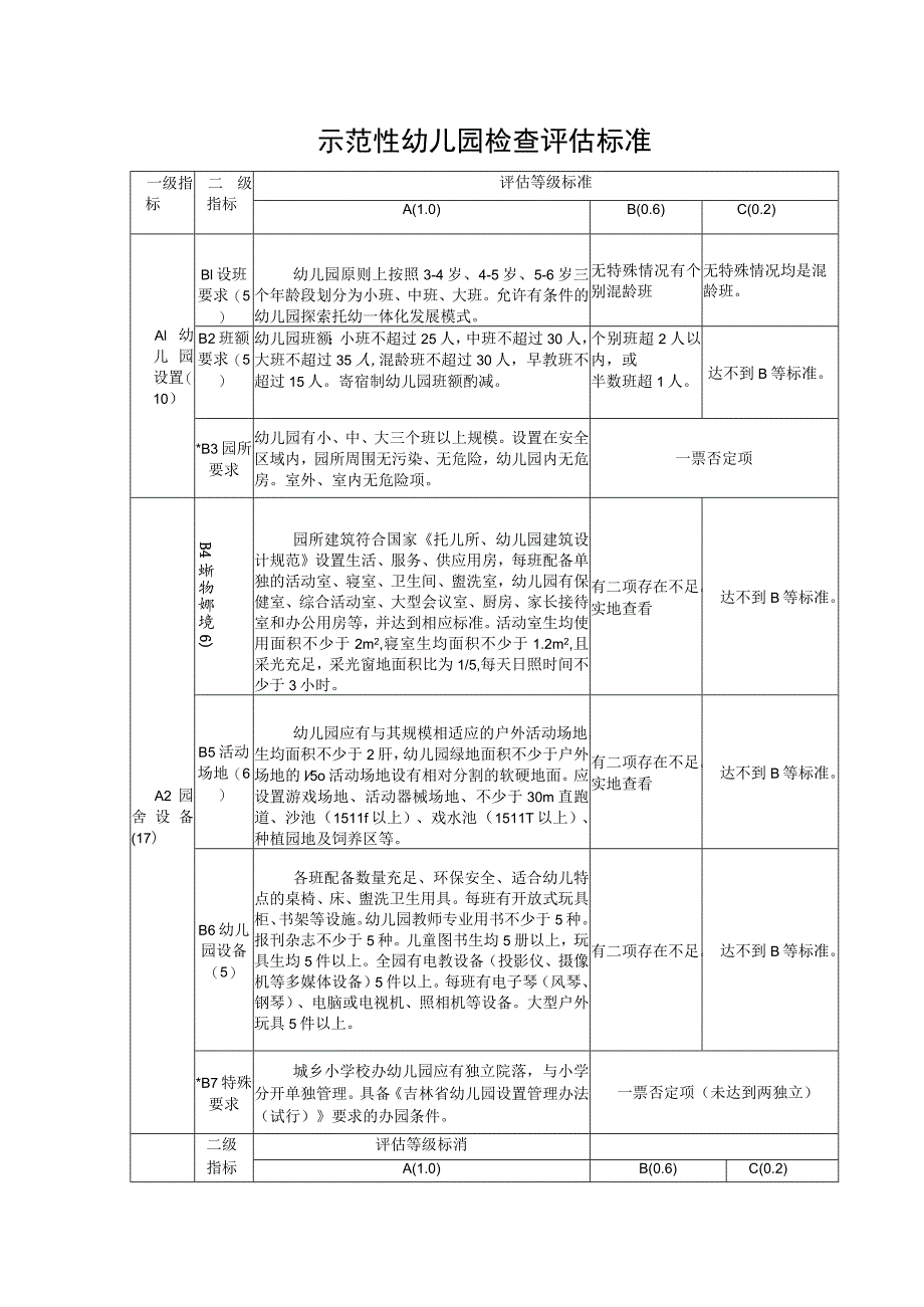 示范性幼儿园检查评估标准.docx_第1页