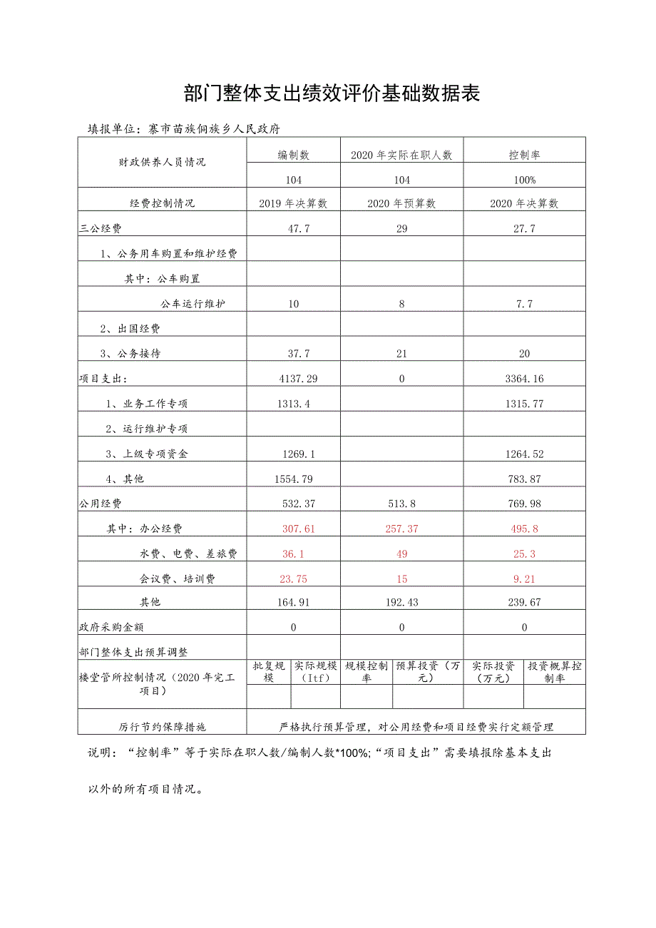 部门整体支出绩效评价基础数据表填报单位寨市苗族侗族乡人民政府.docx_第1页