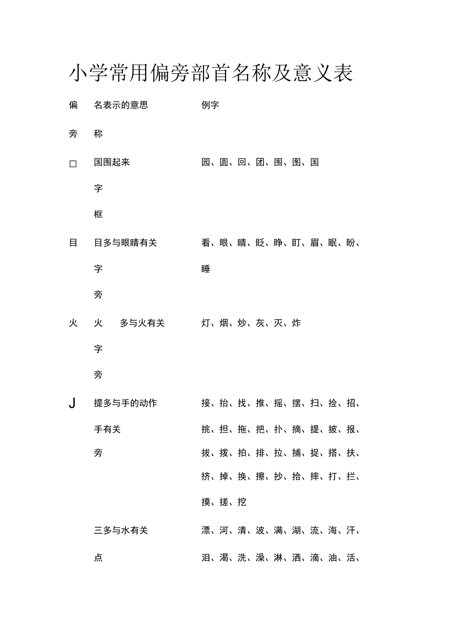 小学常用偏旁部首名称及意义表(名校版).docx_第1页