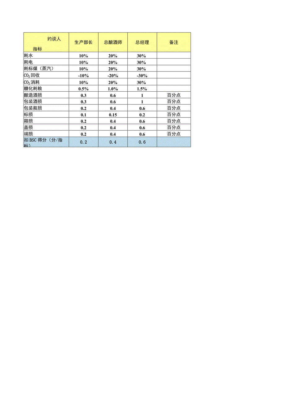 消耗管理考核兑现表(预算).docx_第3页