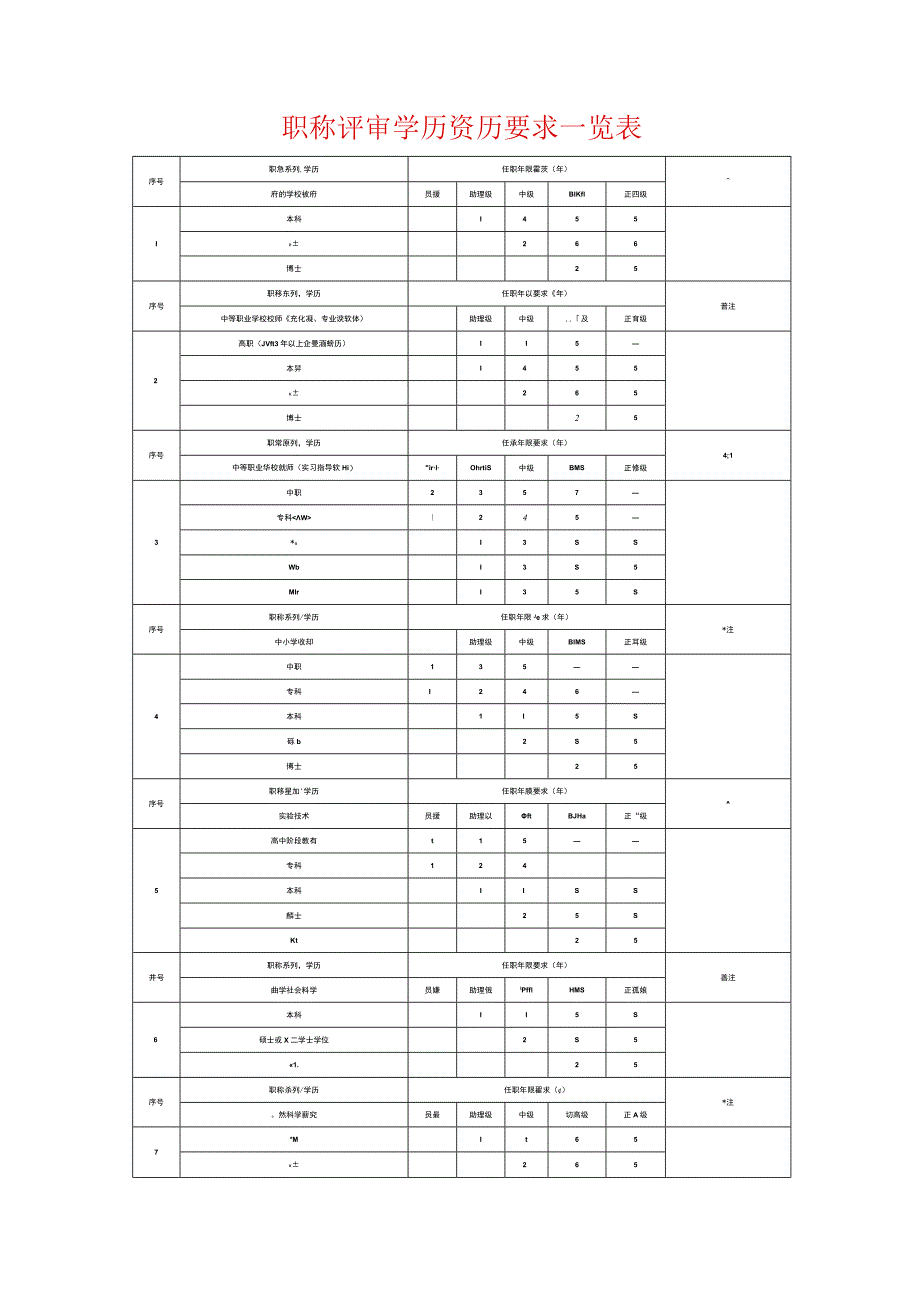 职称评审学历资历要求一览表.docx_第1页