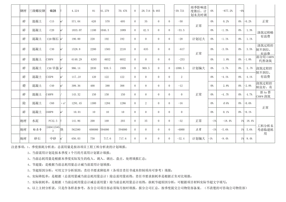 材料损耗分析表(每季度).docx_第2页