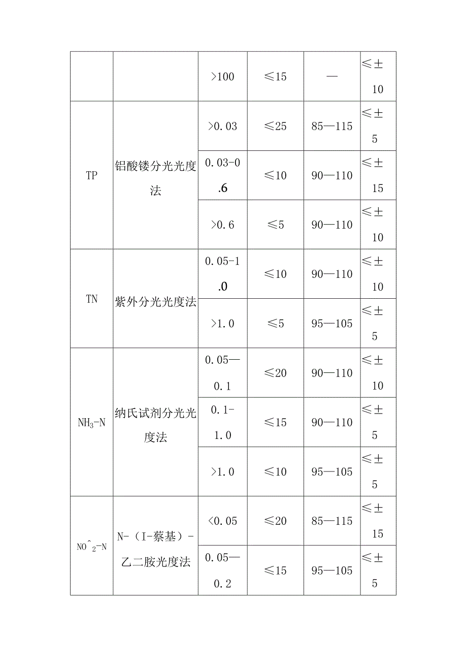 污水处理厂实验室质量控制管理制度.docx_第2页