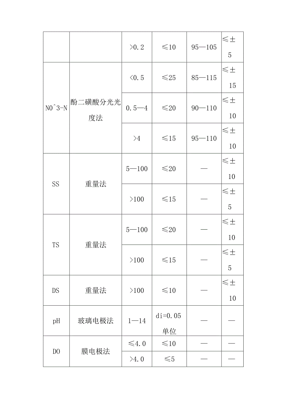 污水处理厂实验室质量控制管理制度.docx_第3页