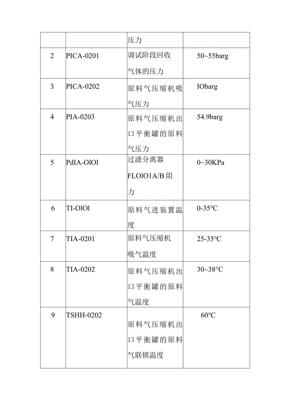 新建煤层气液化项目原料过滤与计量单元和压缩单元调试方案.docx_第3页