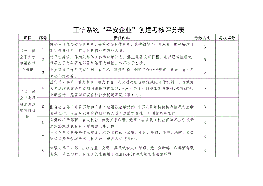 工信系统“平安企业”创建考核评分表.docx_第1页