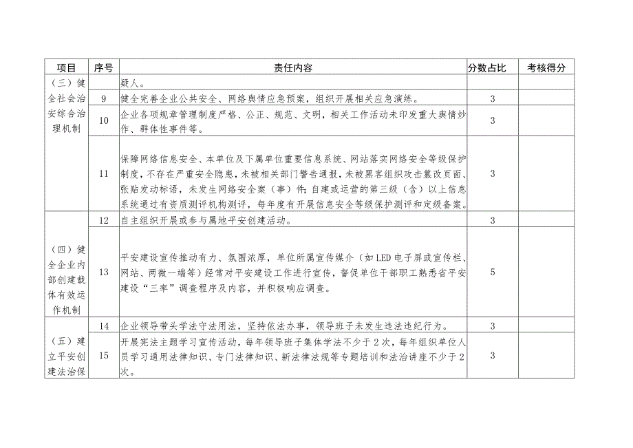 工信系统“平安企业”创建考核评分表.docx_第2页