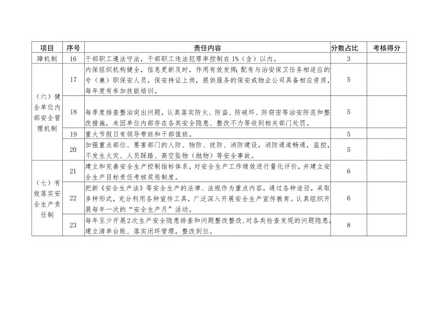 工信系统“平安企业”创建考核评分表.docx_第3页