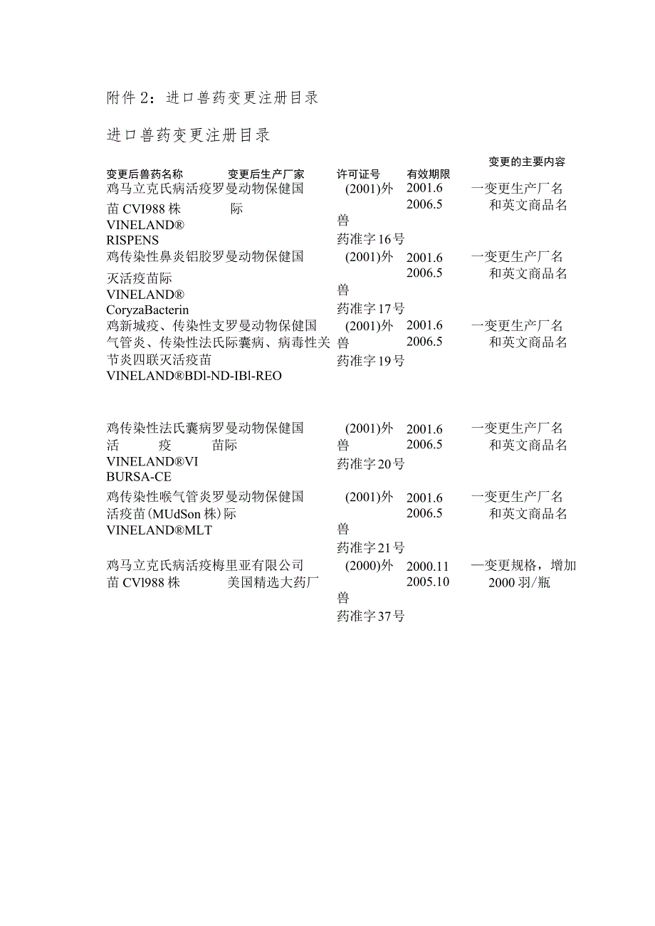 进口兽药变更注册目录进口兽药变更注册目录.docx_第1页