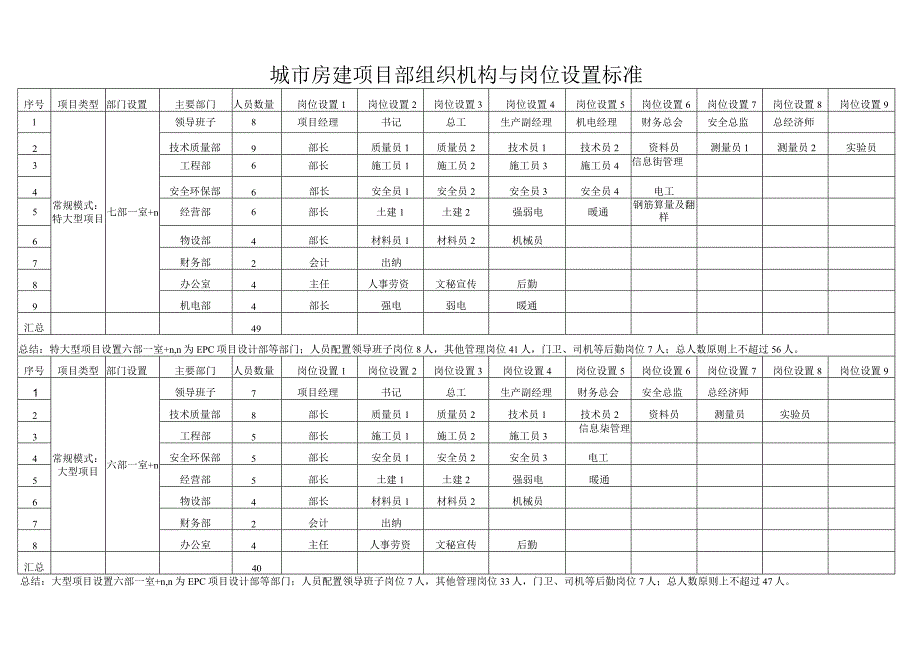 城市房建项目工程规模等级划分及项目部组织机构与岗位设置标准.docx_第2页