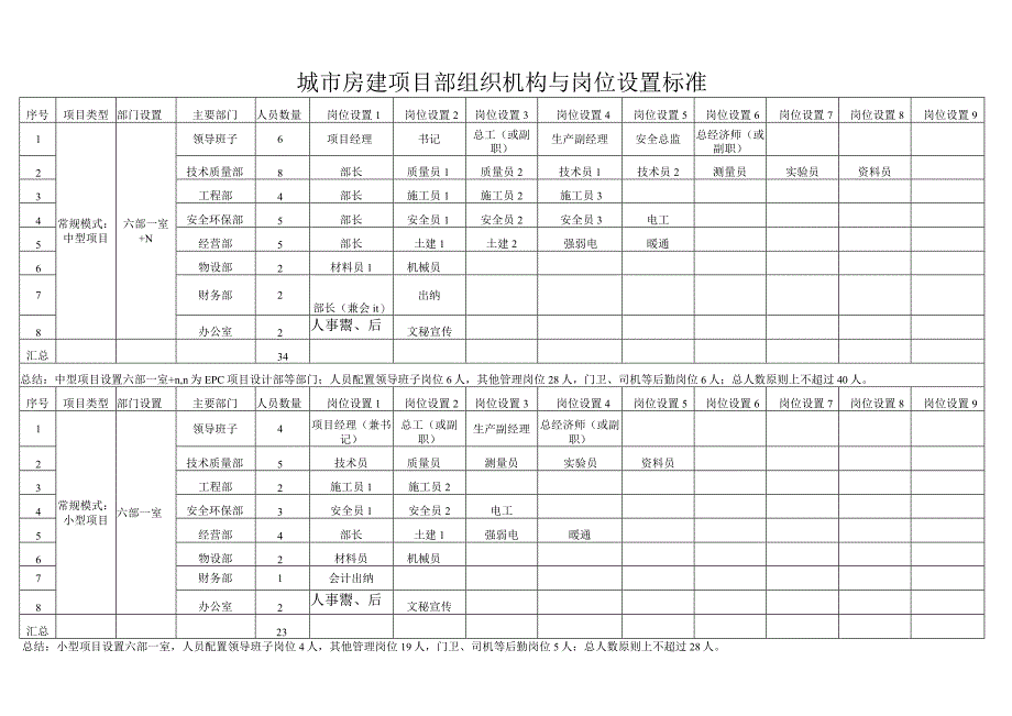 城市房建项目工程规模等级划分及项目部组织机构与岗位设置标准.docx_第3页