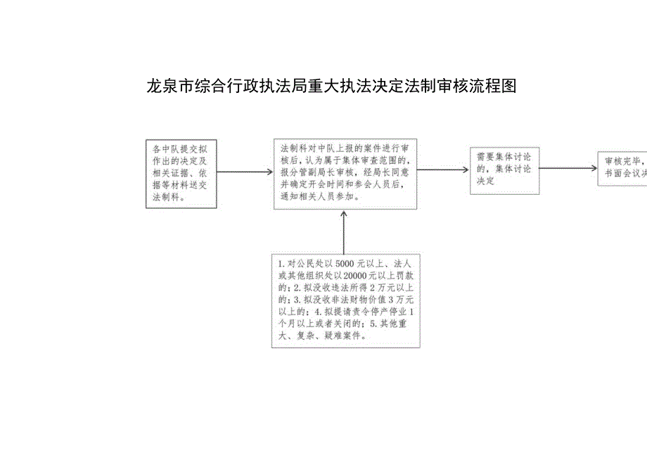 龙泉市综合行政执法局重大执法决定法制审核流程图.docx_第1页