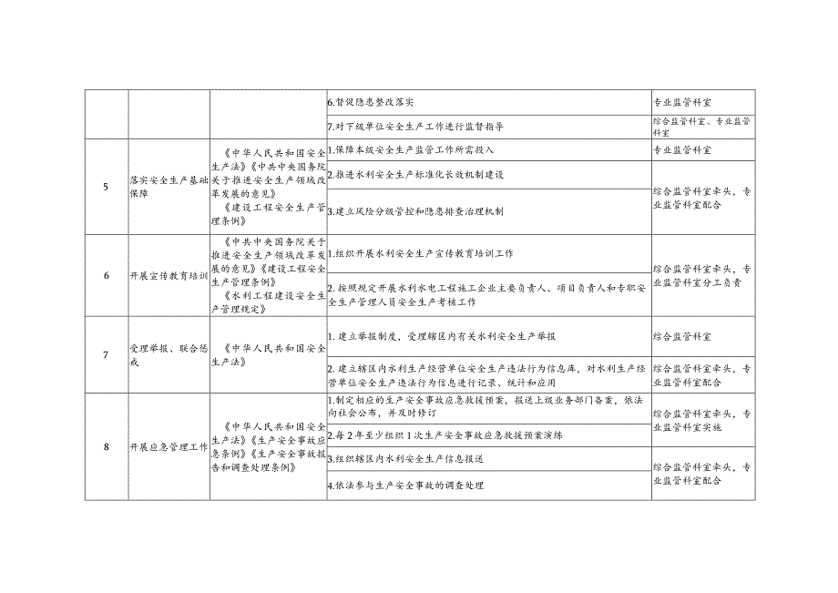 水务局安全生产监管清单.docx_第2页