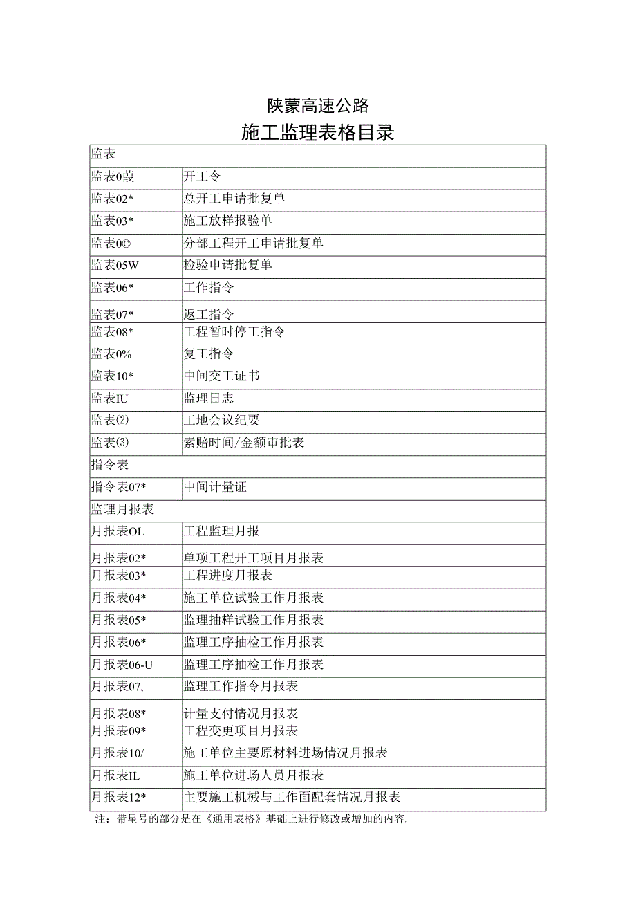 监理类增加表格目录工程文档范本.docx_第1页