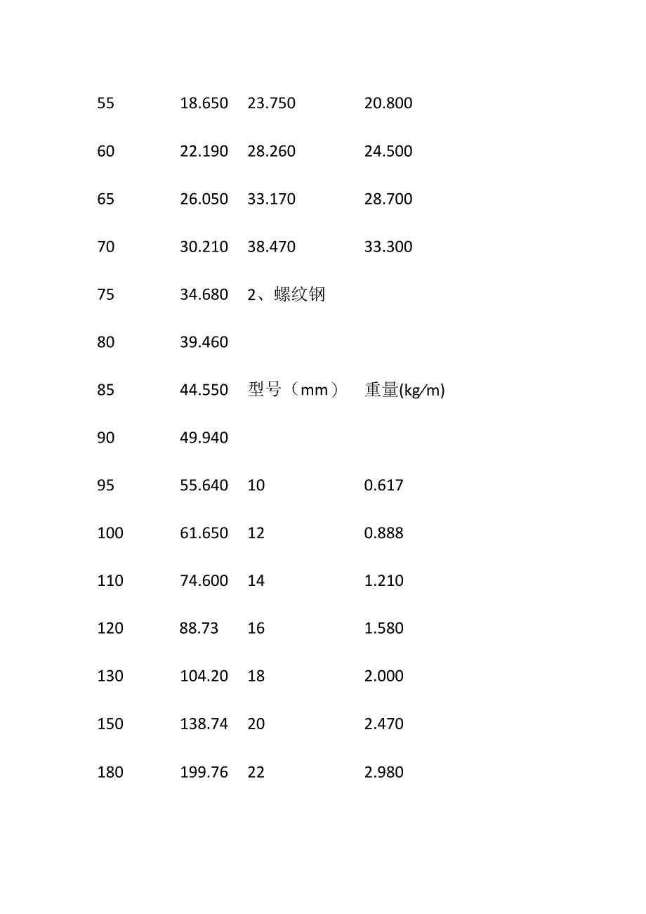 (全)常用材料单位理论总量一览表.docx_第3页