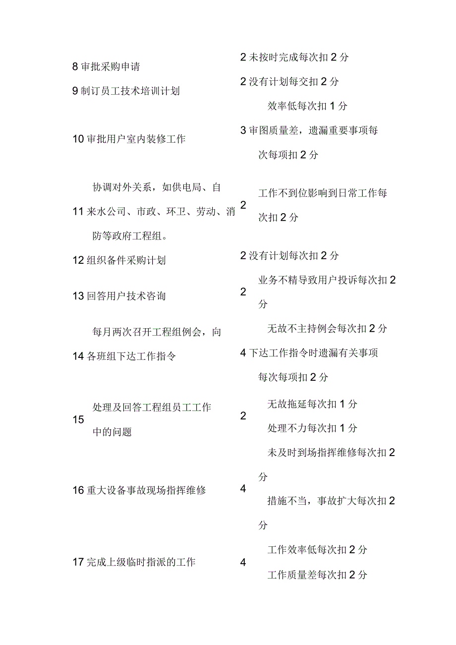 物业工程部经理考核细则.docx_第2页