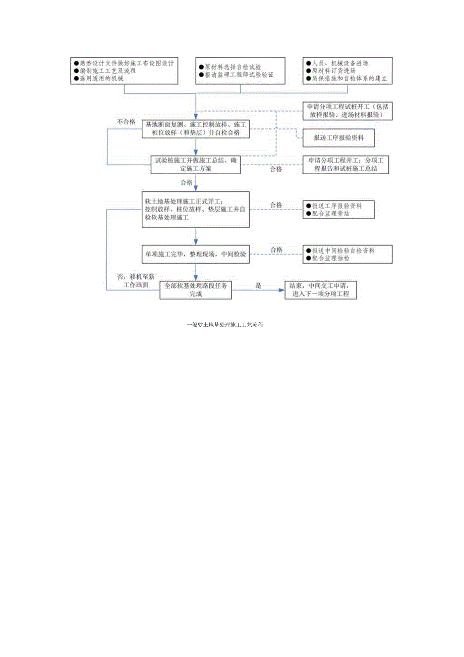 2023年整理-施工工艺流程图大全.docx_第3页