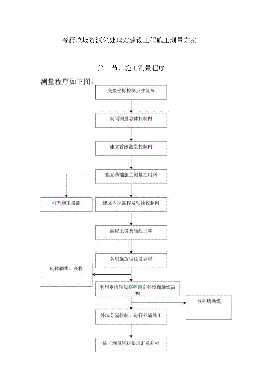 餐厨垃圾资源化处理站建设工程施工测量方案.docx_第1页