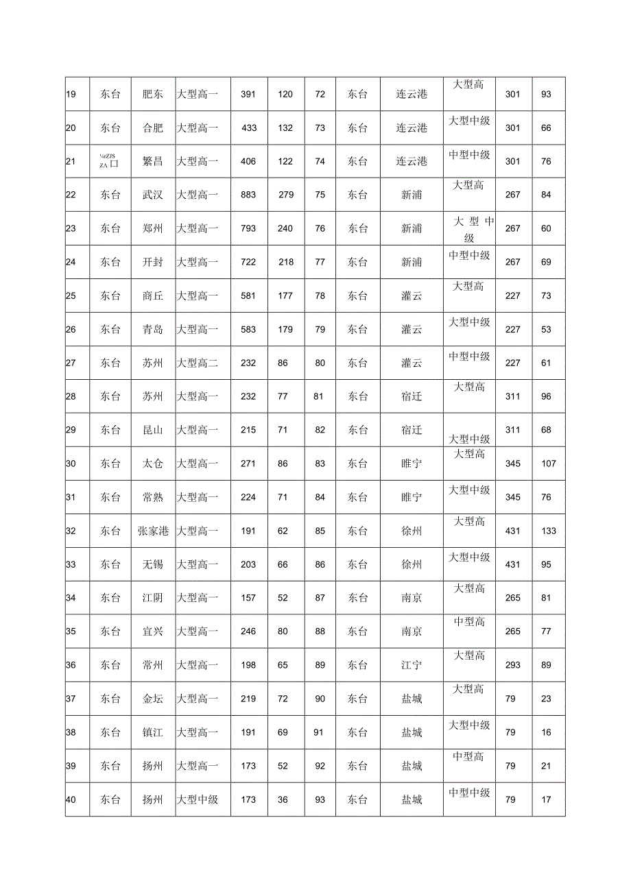 盐城市汽车客运票价表.docx_第2页